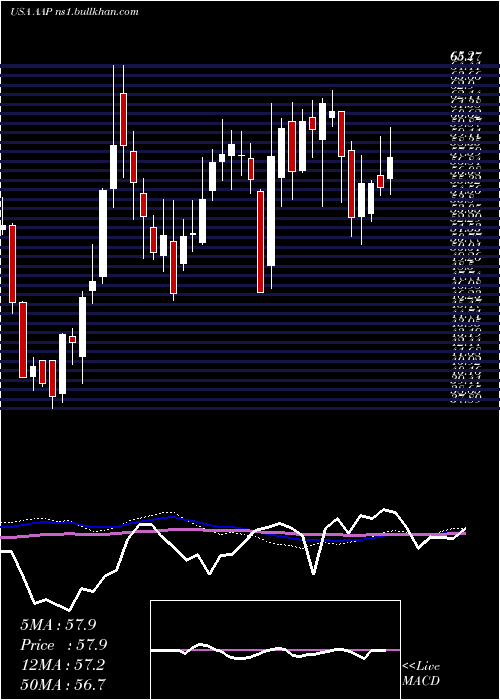  weekly chart AdvanceAuto