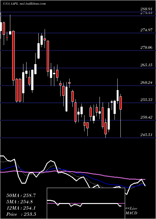  Daily chart AppleInc