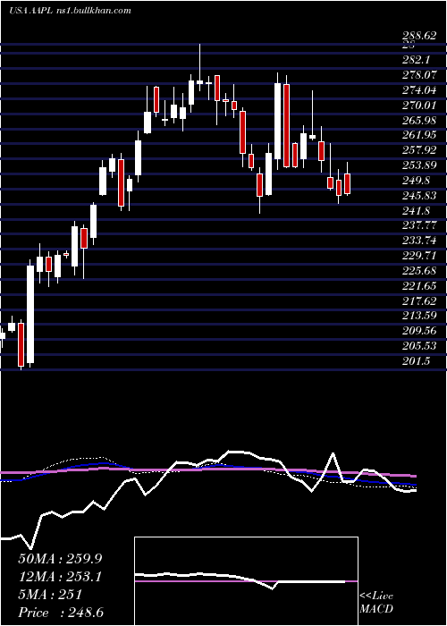  weekly chart AppleInc