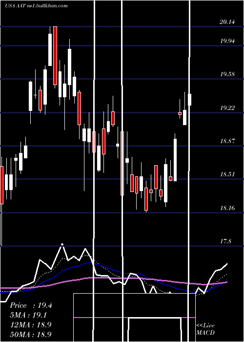  Daily chart AmericanAssets
