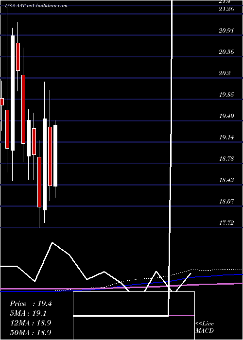  monthly chart AmericanAssets