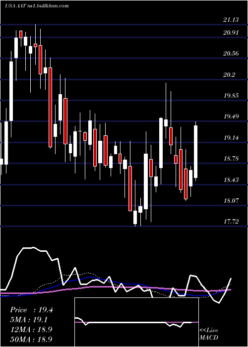  weekly chart AmericanAssets