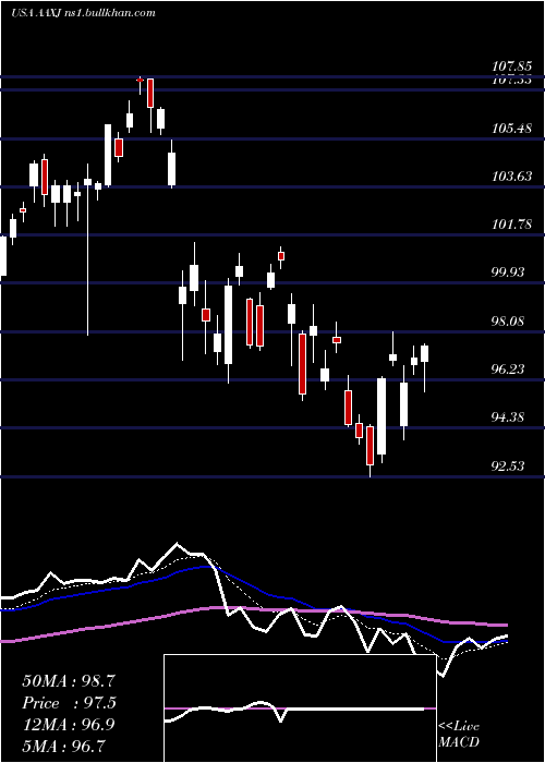  Daily chart IsharesMsci