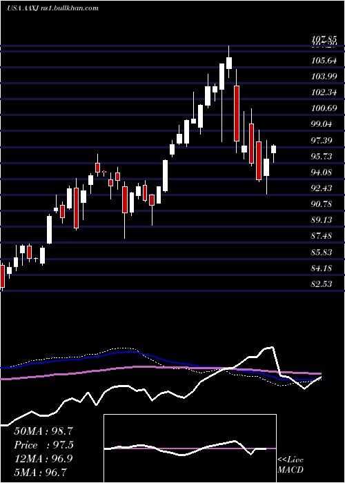  weekly chart IsharesMsci
