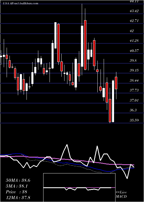  weekly chart AlliancebernsteinHolding