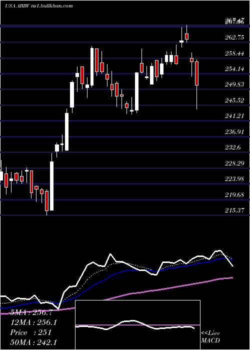  Daily chart AbbvieInc