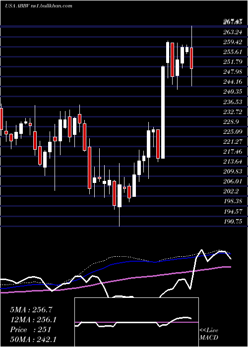  weekly chart AbbvieInc