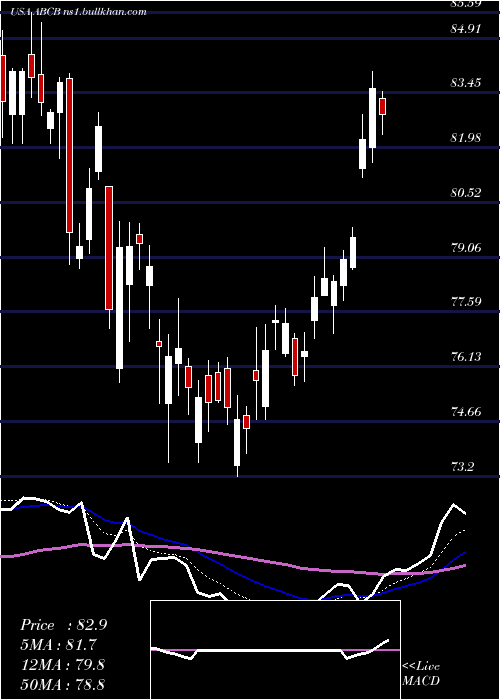  Daily chart AmerisBancorp