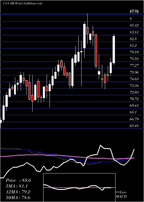  weekly chart AmerisBancorp