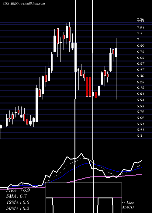  Daily chart AbeonaTherapeutics