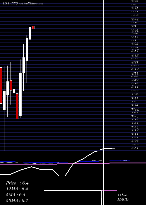  monthly chart AbeonaTherapeutics