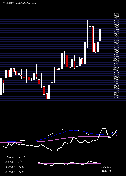  weekly chart AbeonaTherapeutics