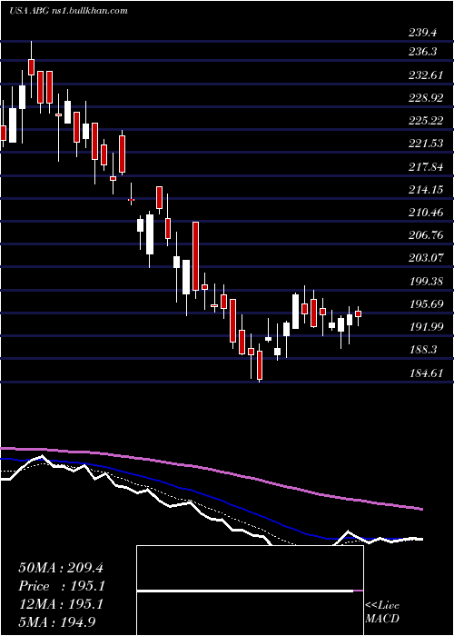  Daily chart AsburyAutomotive