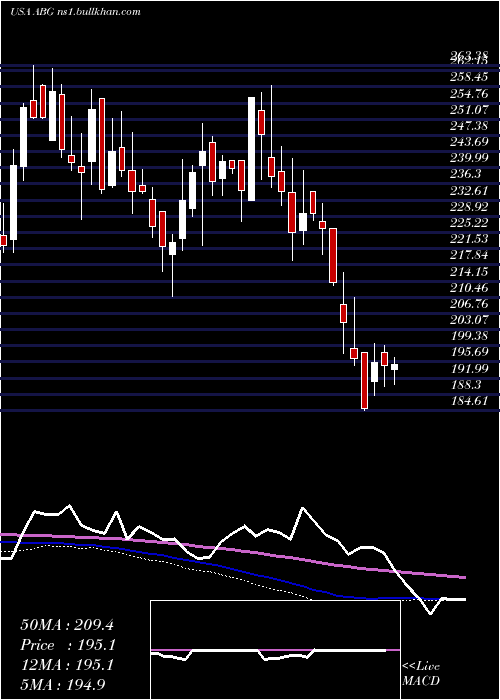  weekly chart AsburyAutomotive