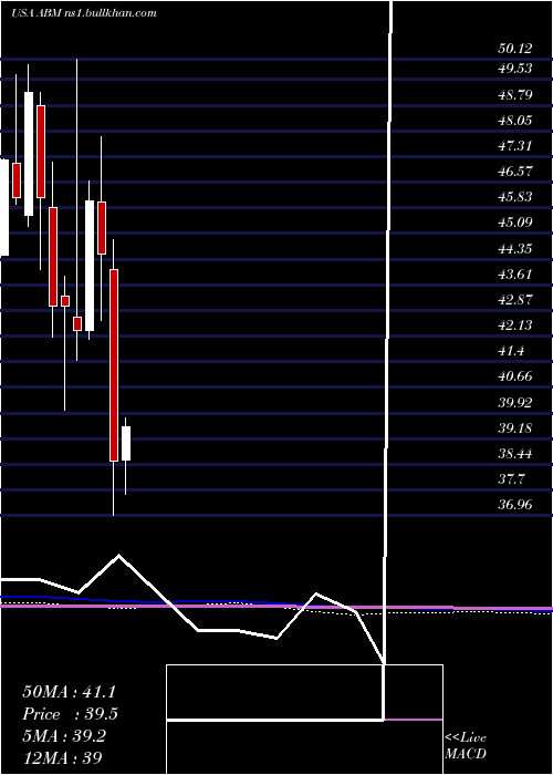  monthly chart AbmIndustries