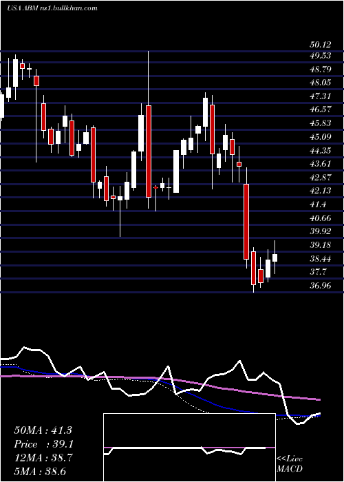  weekly chart AbmIndustries