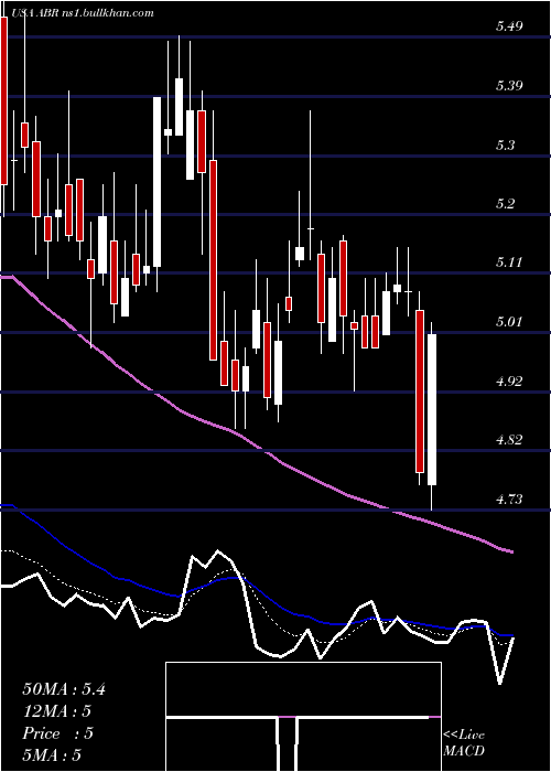  Daily chart ArborRealty