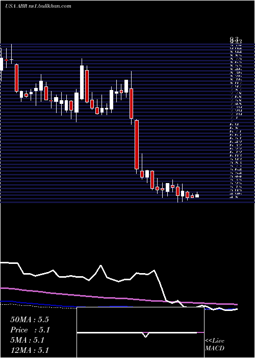  weekly chart ArborRealty