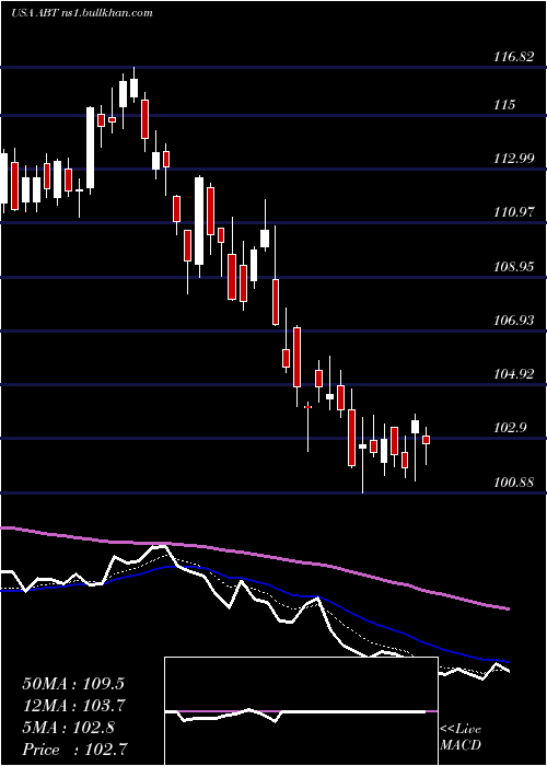  Daily chart AbbottLaboratories