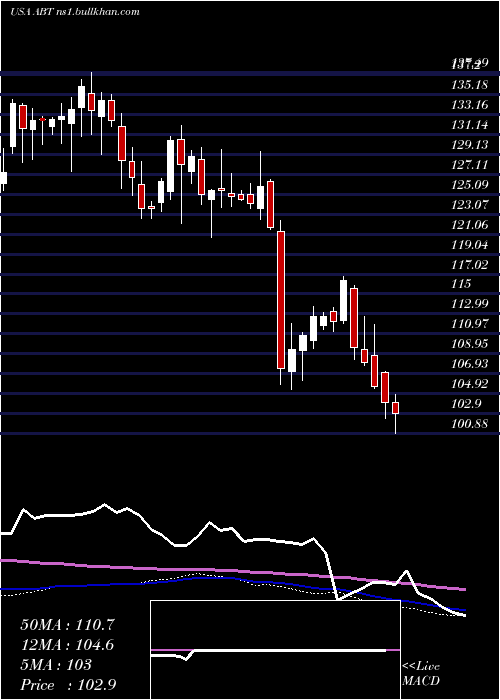  weekly chart AbbottLaboratories