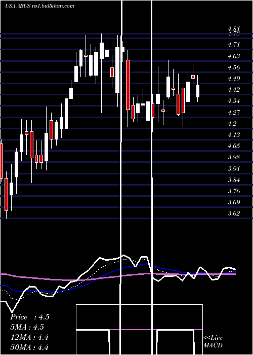  Daily chart ArbutusBiopharma