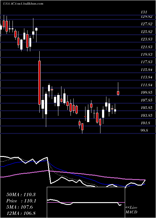  Daily chart ArcosaInc