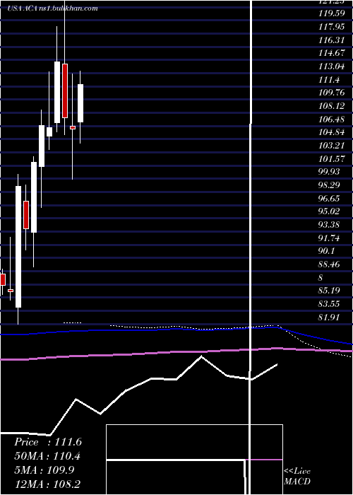  monthly chart ArcosaInc