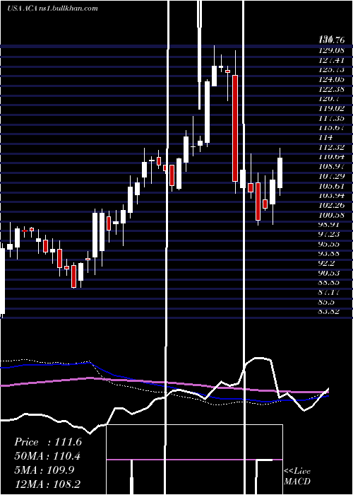  weekly chart ArcosaInc