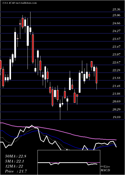  Daily chart AcadiaPharmaceuticals