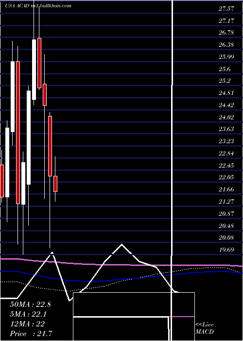  monthly chart AcadiaPharmaceuticals