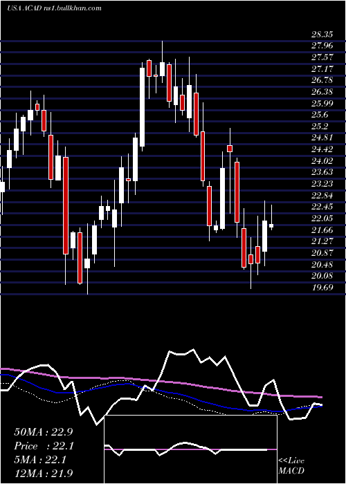  weekly chart AcadiaPharmaceuticals