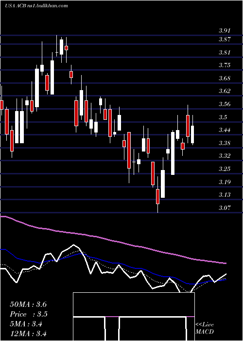  Daily chart AuroraCannabis
