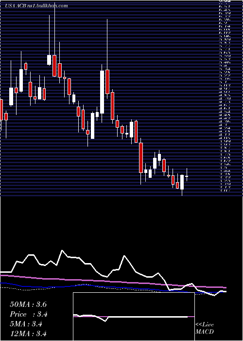  weekly chart AuroraCannabis