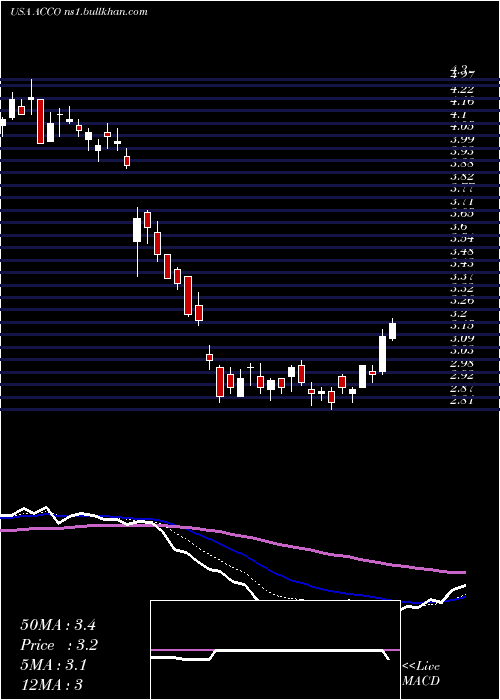  Daily chart AccoBrands