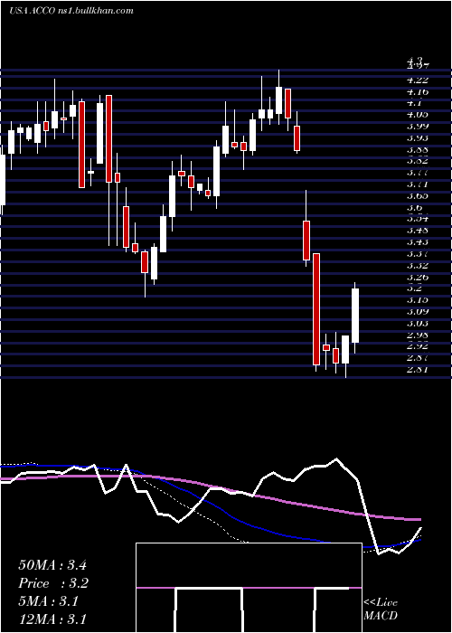  weekly chart AccoBrands