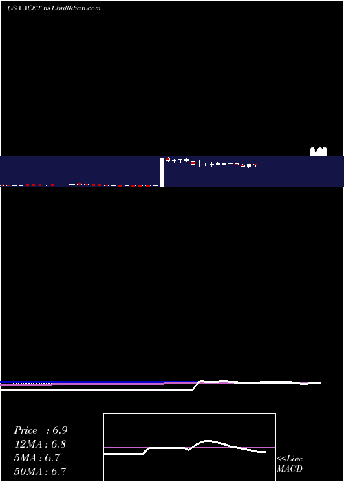  weekly chart AcetoCorporation