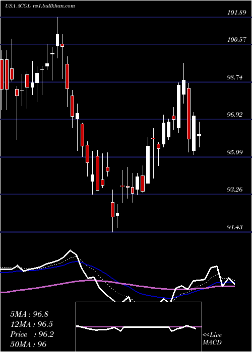  Daily chart ArchCapital