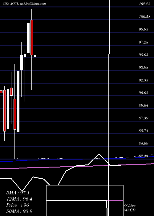  monthly chart ArchCapital