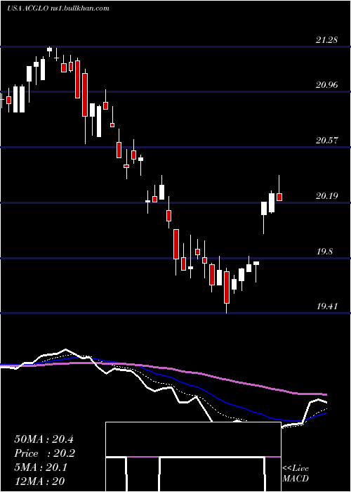  Daily chart ArchCapital