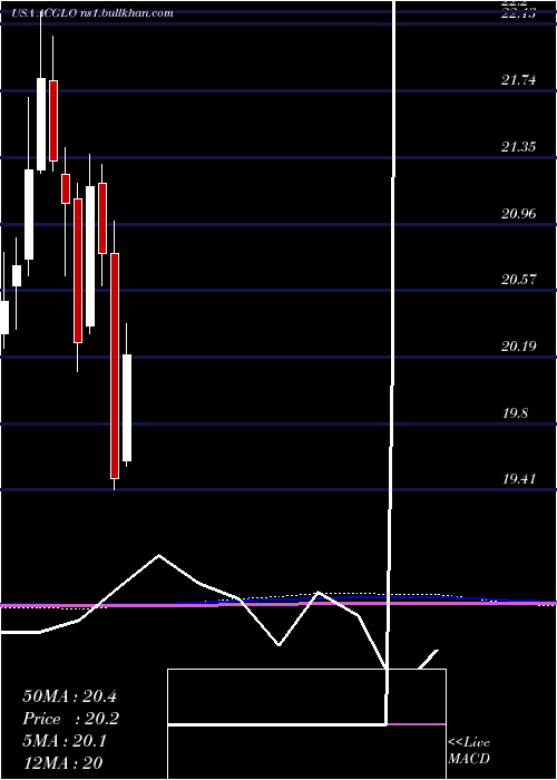  monthly chart ArchCapital