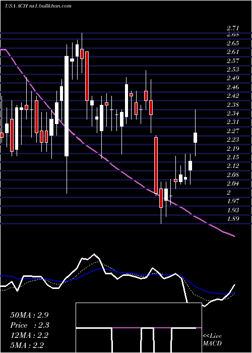  Daily chart AluminumCorporation