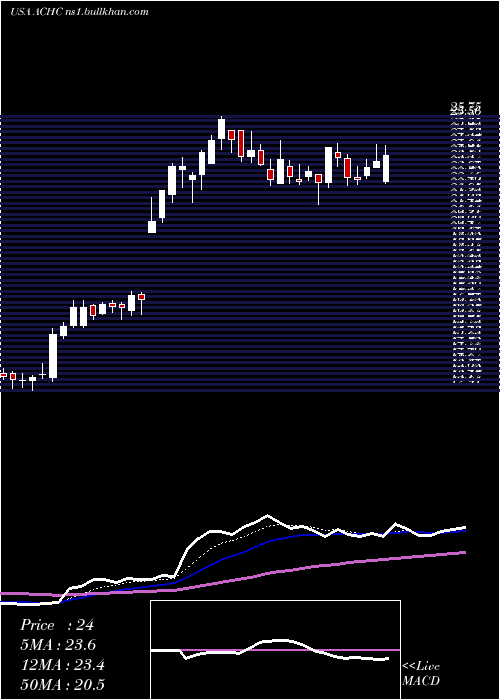  Daily chart AcadiaHealthcare