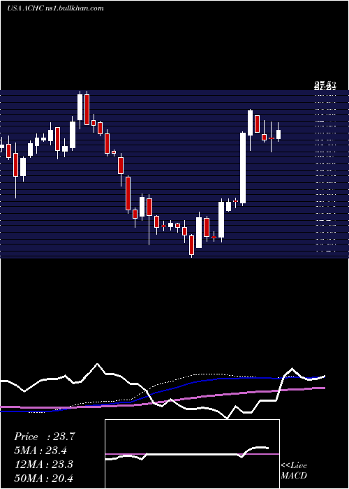  weekly chart AcadiaHealthcare