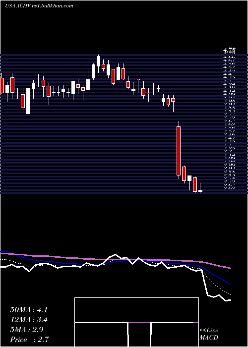  Daily chart AchieveLife