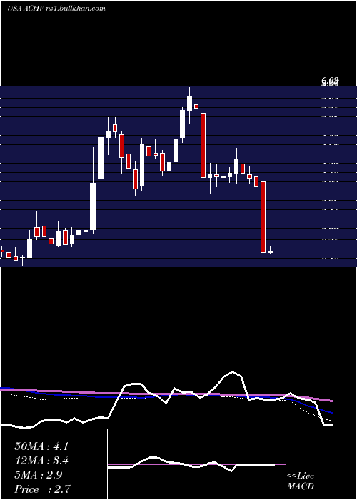  weekly chart AchieveLife