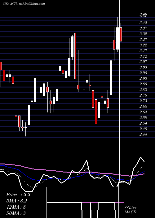  Daily chart AcImmune