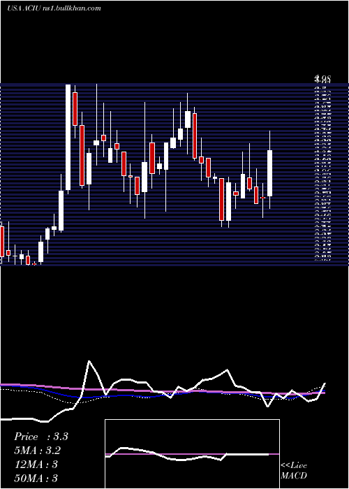  weekly chart AcImmune