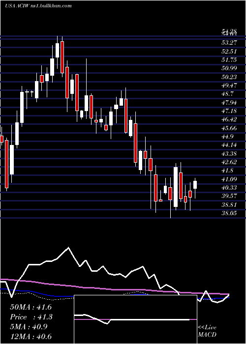  weekly chart AciWorldwide