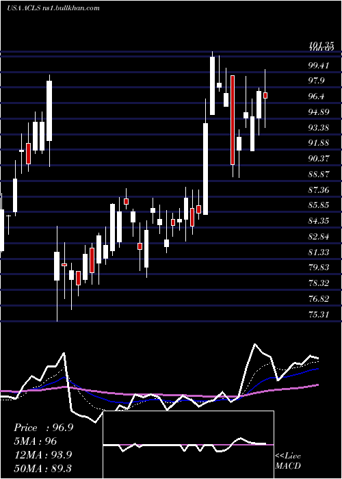  Daily chart AxcelisTechnologies