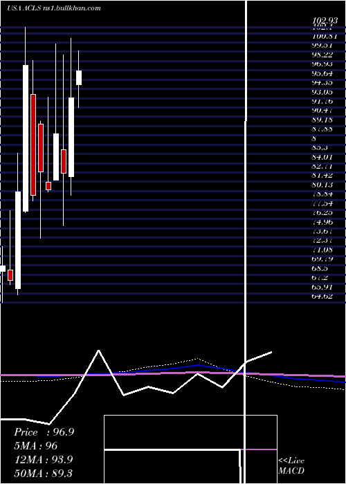  monthly chart AxcelisTechnologies